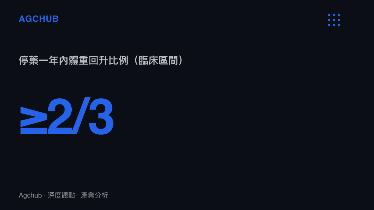 GLP一類減重藥物停藥後體重回升比例的統計圖卡，顯示多數患者在停藥一年內出現體重反覆