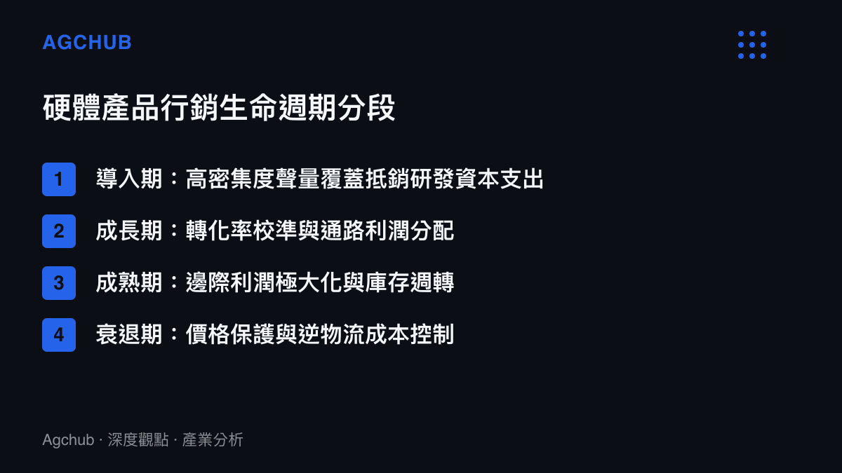 清單圖卡列出硬體產品行銷生命週期的四個階段，從導入期、成長期、成熟期到衰退期及其對應的財務目標