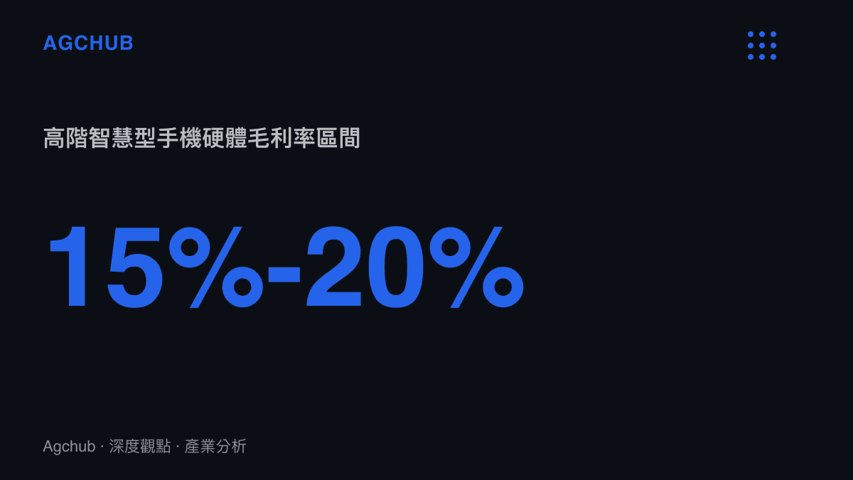 統計圖卡呈現高階智慧型手機硬體毛利率普遍落在百分之十五至二十的區間