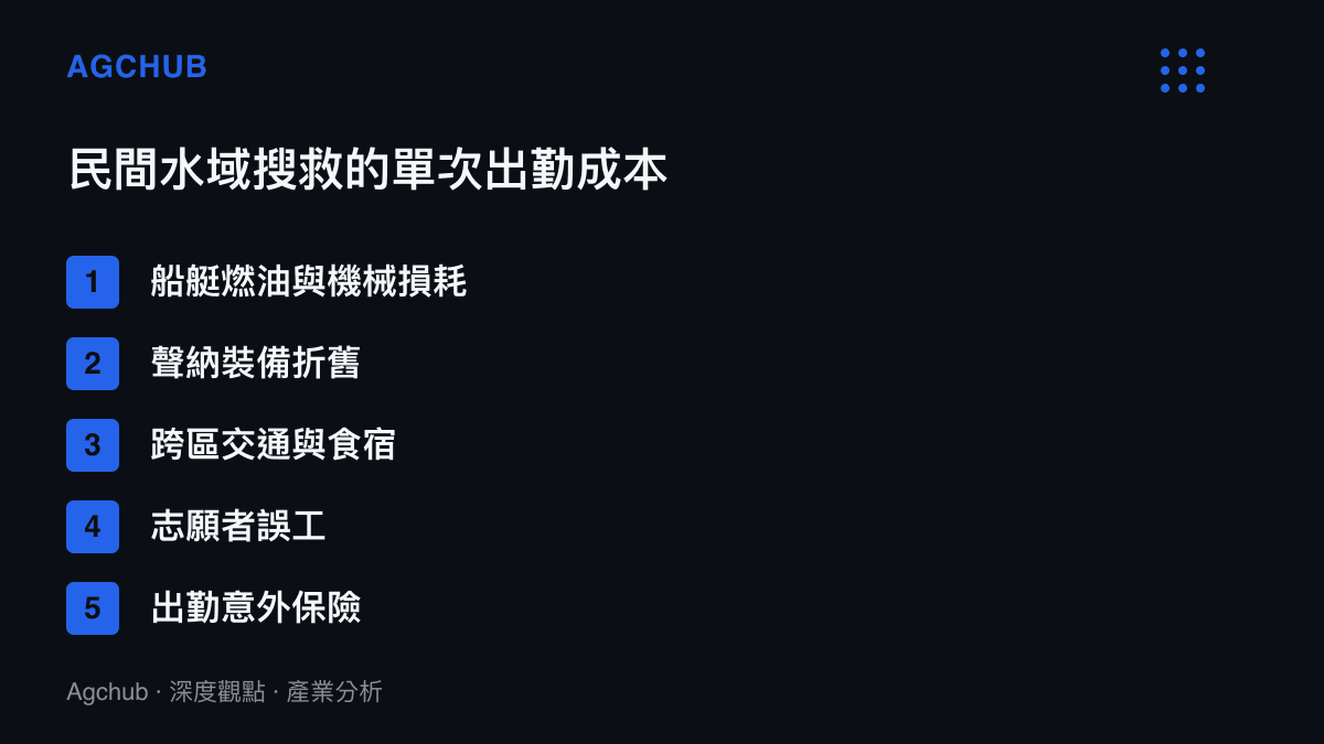 清單圖卡列出民間水域搜救隊單次出勤的五項成本構成：船艇燃油與機械損耗、聲納裝備折舊、跨區交通與食宿、志願者誤工、出勤意外保險
