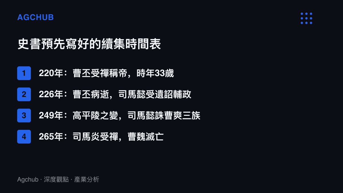 清單圖卡依年份列出曹丕稱帝後四十五年間司馬氏逐步接收曹魏政權的四個關鍵節點