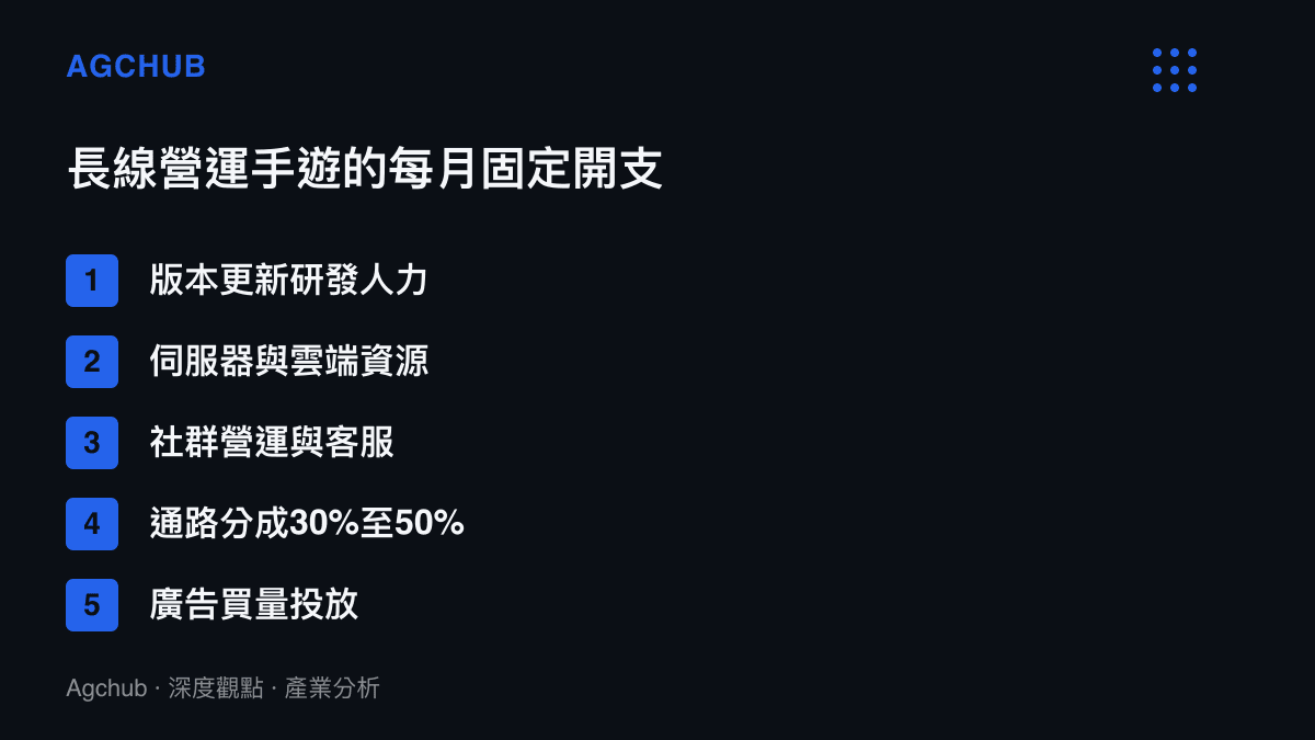 清單圖卡列出長線營運手遊每月固定開支的五個項目，包含版本更新研發人力、伺服器與雲端資源、社羣營運與客服、三到五成的通路分成，以及廣告買量投放
