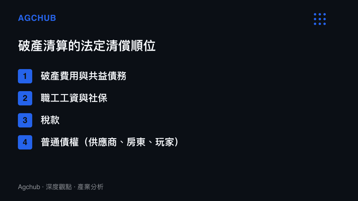 清單圖卡由先到後排列企業破產清算的法定清償順位，破產費用最優先，其後依序為職工工資與社保、稅款，供應商與玩家的普通債權排在最末級