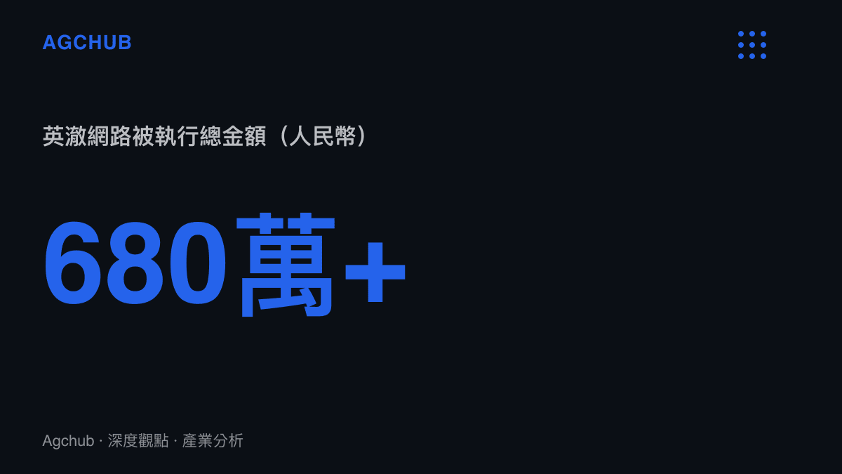 統計圖卡呈現英澈網路被執行總金額超過人民幣680萬元，由23條被執行人記錄累計而成，平均單筆執行金額約29.6萬元