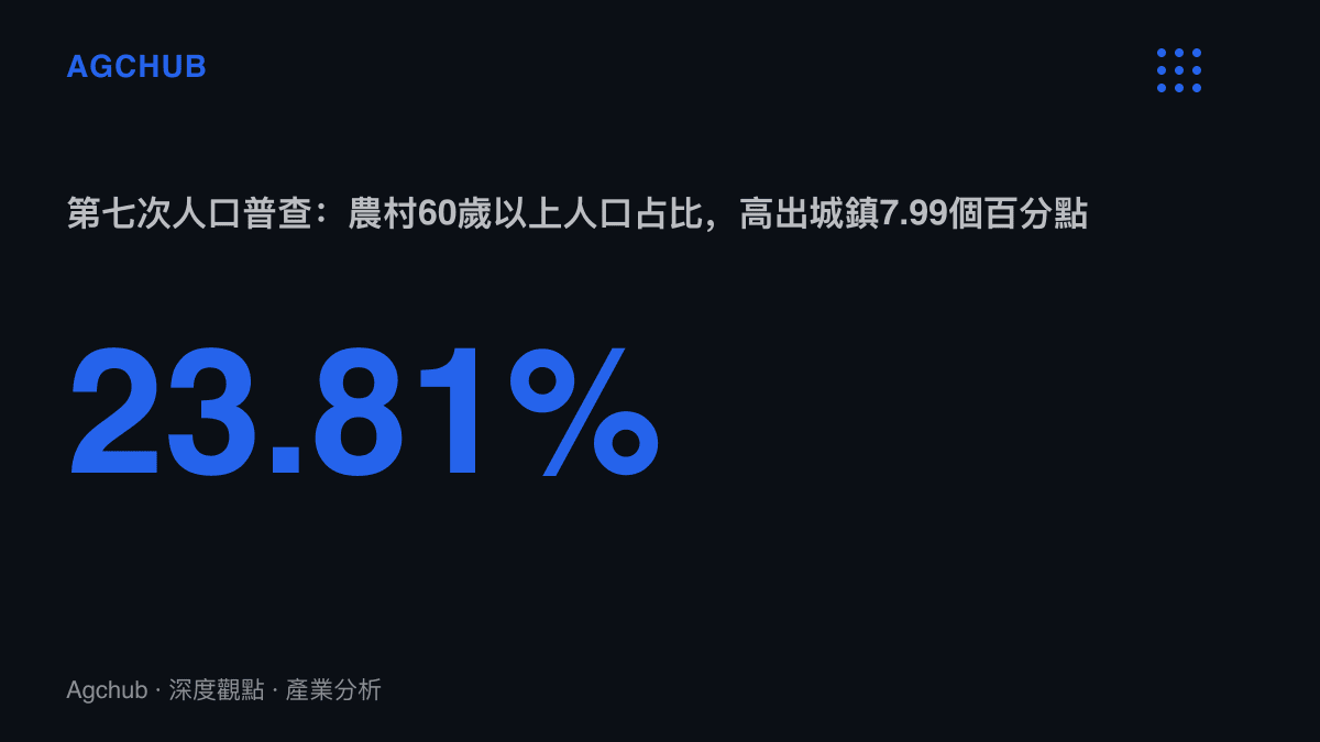 統計圖卡呈現中國農村60歲以上人口佔比達23.81%，對比城鎮15.82%，標示出7.99個百分點的城鄉老齡化落差