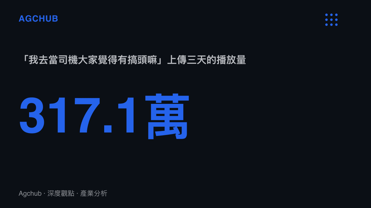 統計圖卡呈現永琪嗎帳號的司機轉行提問影片在上傳三天內累積317.1萬次播放