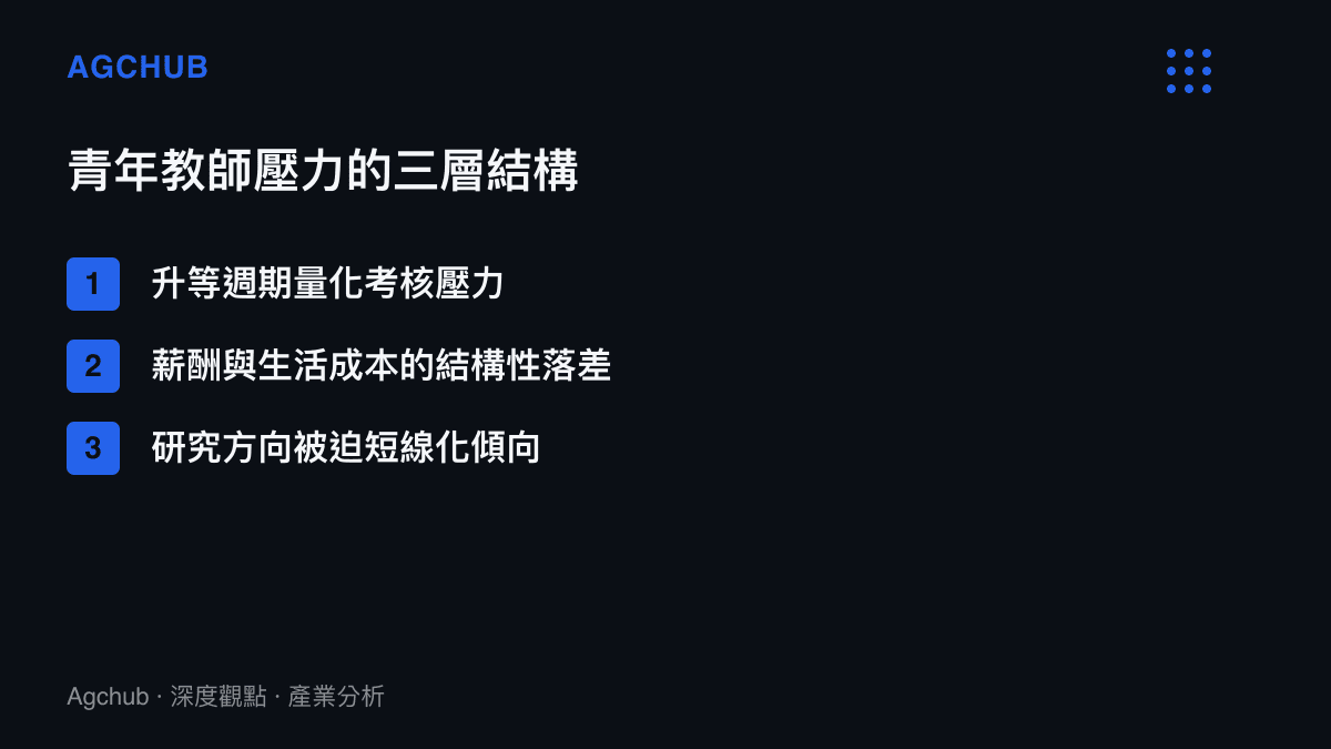 青年教師面臨升等考核薪酬落差與研究短線化的三層壓力結構條列圖卡