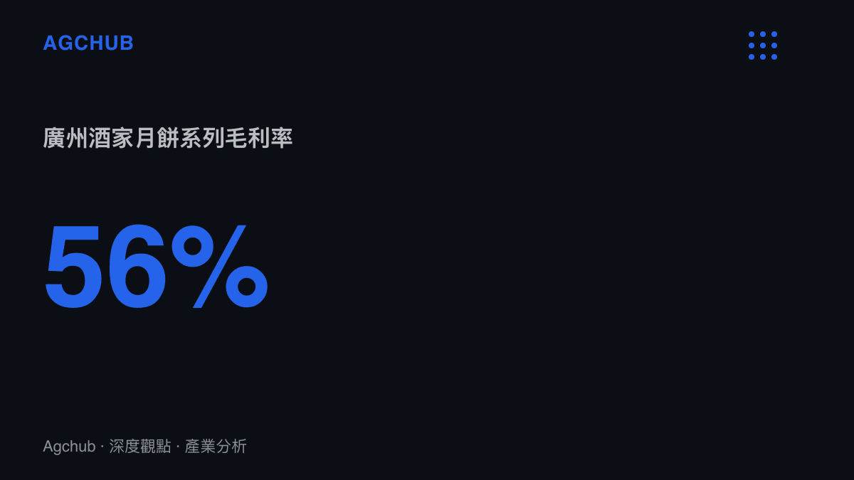 統計圖卡呈現廣州酒家財報中月餅系列約百分之五十六的毛利率，作為禮品屬性支撐價格空間的例證