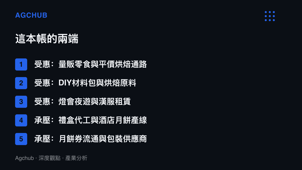 清單圖卡列出中秋消費換帳的受惠與承壓兩端，量販通路、DIY材料包與夜遊場景列於受惠側，禮盒代工、月餅券流通與包裝供應商列於承壓側