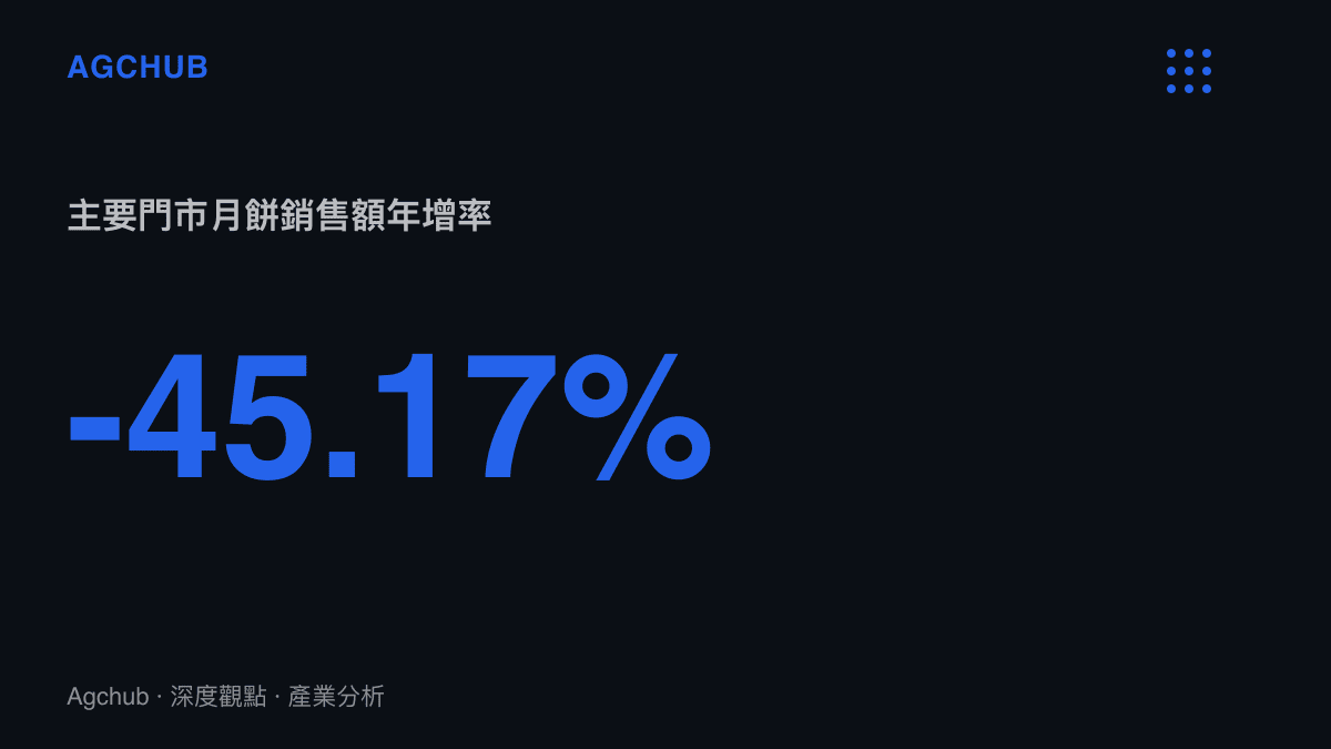 統計圖卡呈現中秋檔期主要門市月餅銷售額較去年同期下滑45.17%，顯示禮盒需求的退潮幅度