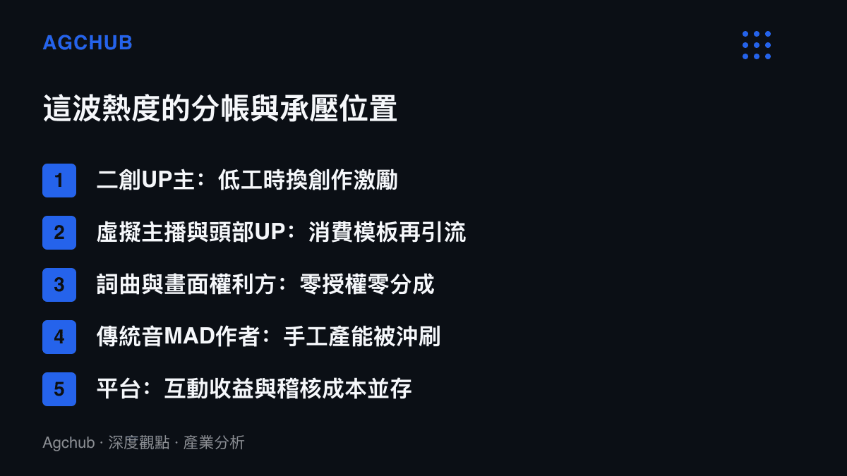清單圖卡拆解雨愛司鳳版熱度中五類角色的收益與承壓位置，涵蓋二創UP主、虛擬主播、詞曲與畫面權利方、傳統音MAD作者與平臺