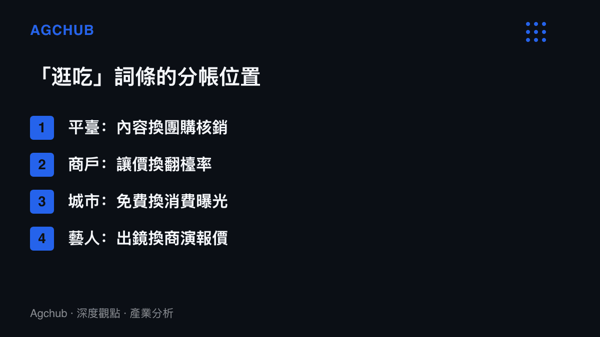 清單圖卡列出逛喫詞條在平臺團購核銷、商戶翻檯率、城市消費曝光與藝人商演報價四個位置的收益對應關係