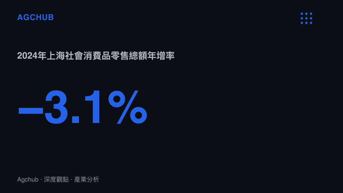 統計圖卡呈現2024年上海社會消費品零售總額年減3.1%，全年總額約1.79兆元人民幣