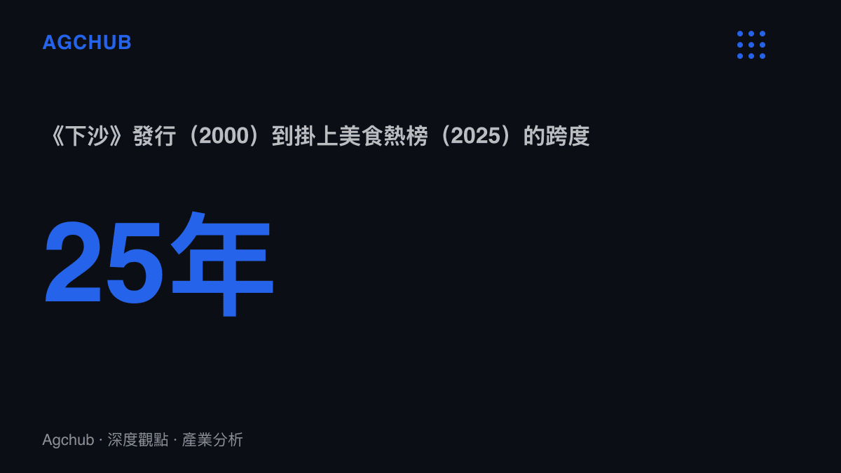 統計圖卡呈現《下沙》自2000年發行至2025年登上抖音美食熱榜，前後相隔25年的時間跨度