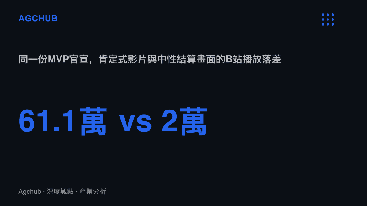 統計圖卡比較B站上同一份亞運MVP官宣的影片播放量，肯定式框架61.1萬次，中性結算畫面約2萬次