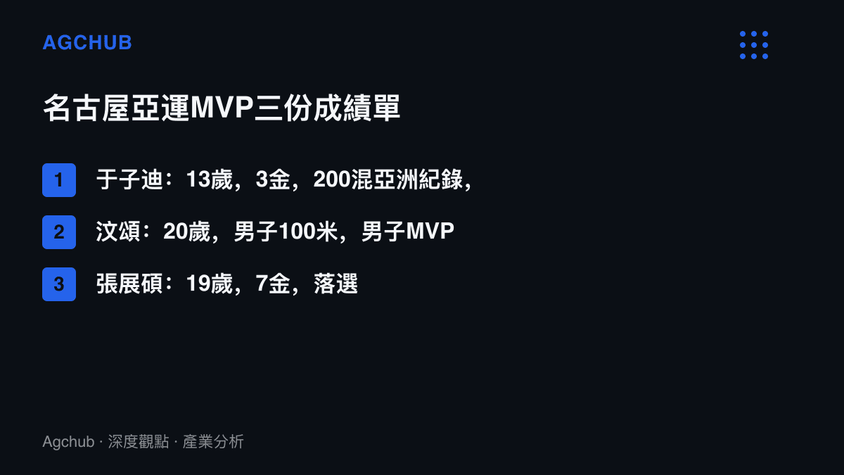 清單圖卡列出於子迪、汶頌、張展碩三人的年齡、金牌數與MVP當選結果對照