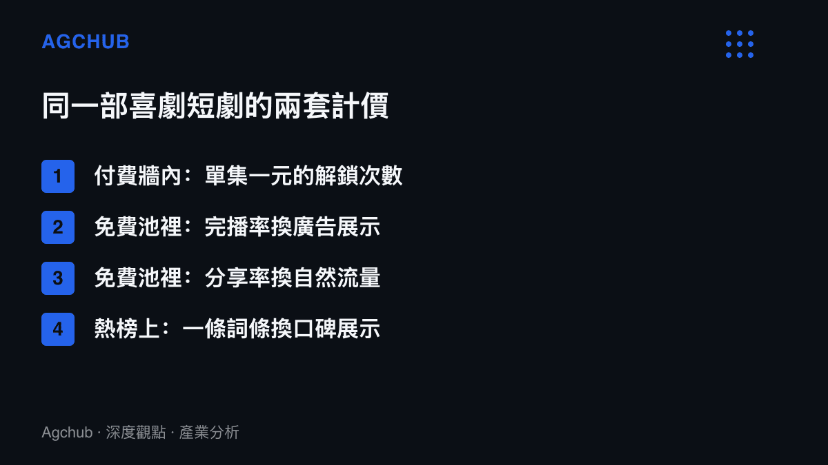 清單圖卡列出一部喜劇短劇在付費與免費兩種商業模式下的計價對照，分別是單集解鎖金額、完播率換廣告展示、分享率換自然流量，以及熱搜詞條換取口碑展示