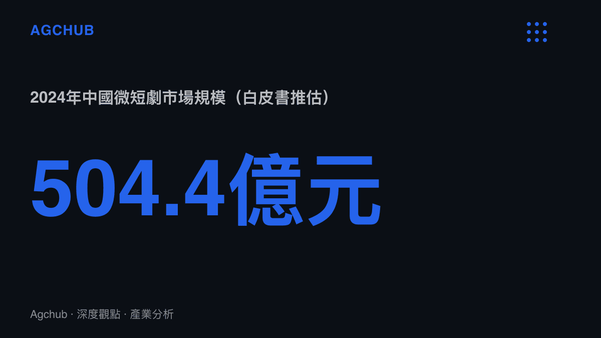 統計圖卡呈現2024年中國微短劇市場規模達504.4億元人民幣，較2023年的373.9億元成長約三成五，並首次超過同年電影總票房