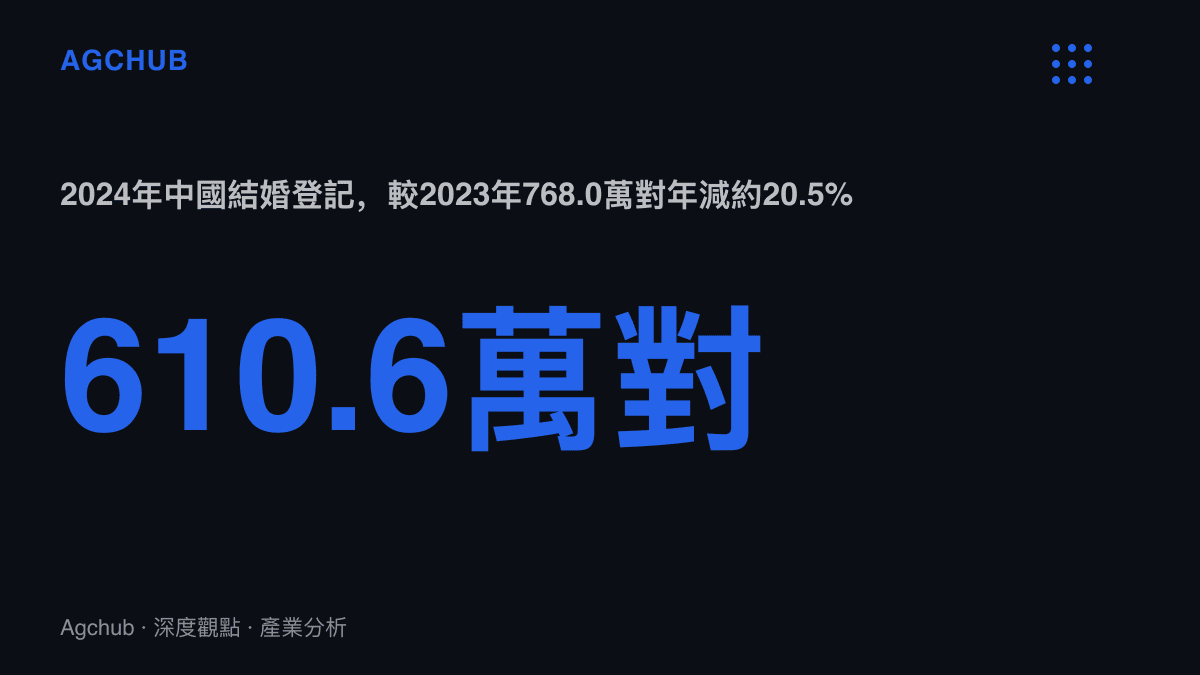 統計圖卡呈現2024年中國結婚登記610.6萬對，與2023年768.0萬對相比下降約兩成的宏觀對比