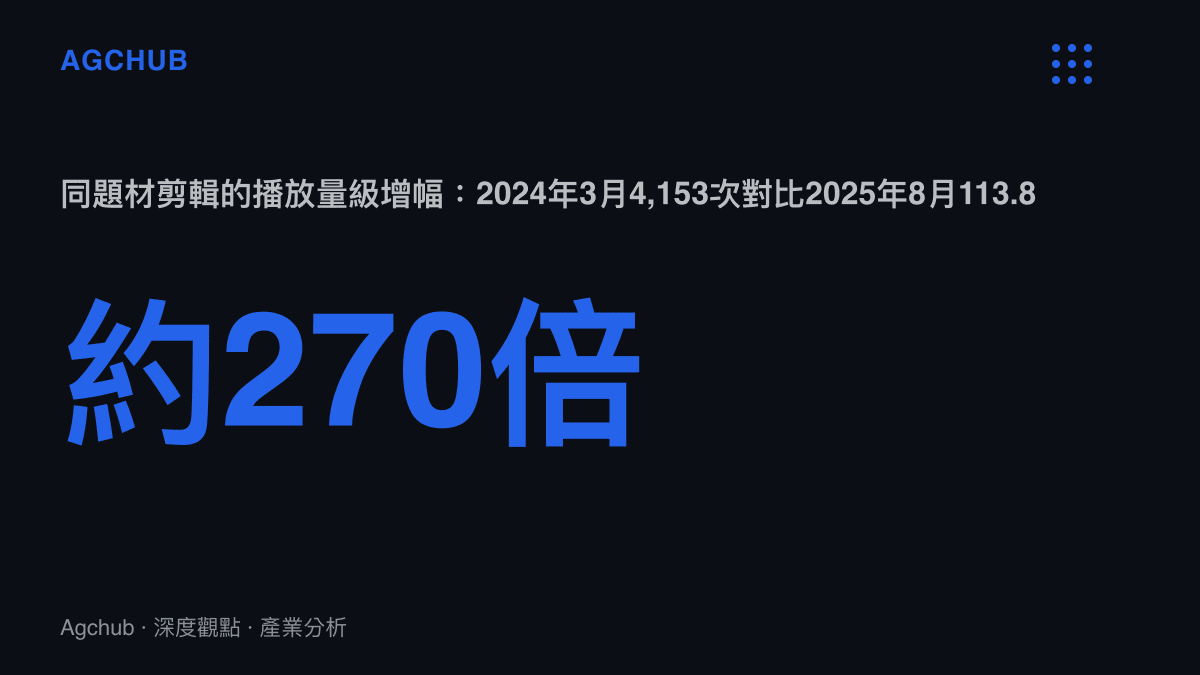 約270倍的放大倍數，對比2024年3月第三方剪輯片4,153次播放與2025年8月官方影片113.8萬次播放的同題材量級差距