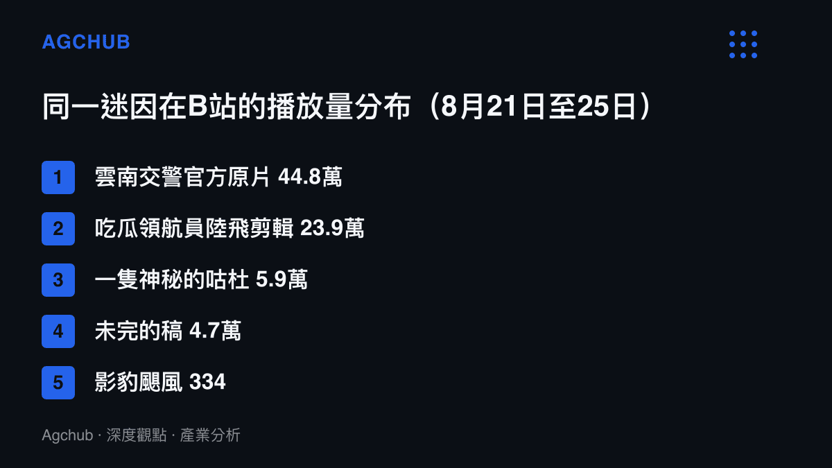 膽子真是肥嘟嘟的迷因在B站各帳號的播放量分布，官方原片44.8萬居首，二創剪輯依序為23.9萬、5.9萬、4.7萬與334次