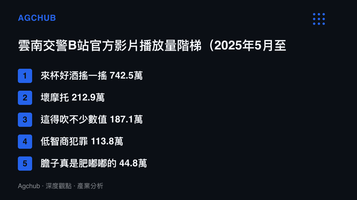 雲南交警B站官方帳號2025年5月至8月五支影片的播放量階梯，從742.5萬的來杯好酒搖一搖依序下探至44.8萬的膽子真是肥嘟嘟的