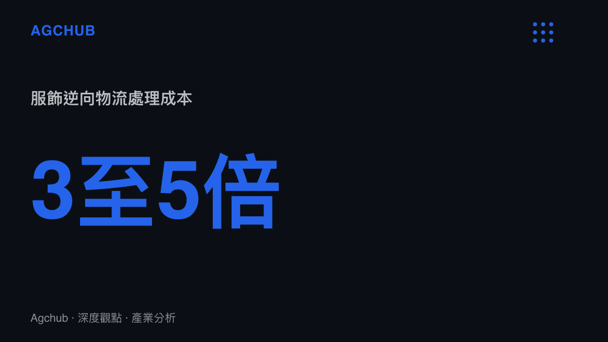 統計圖卡呈現服飾產業回收所引發的逆向物流處理成本為正向物流的三至五倍