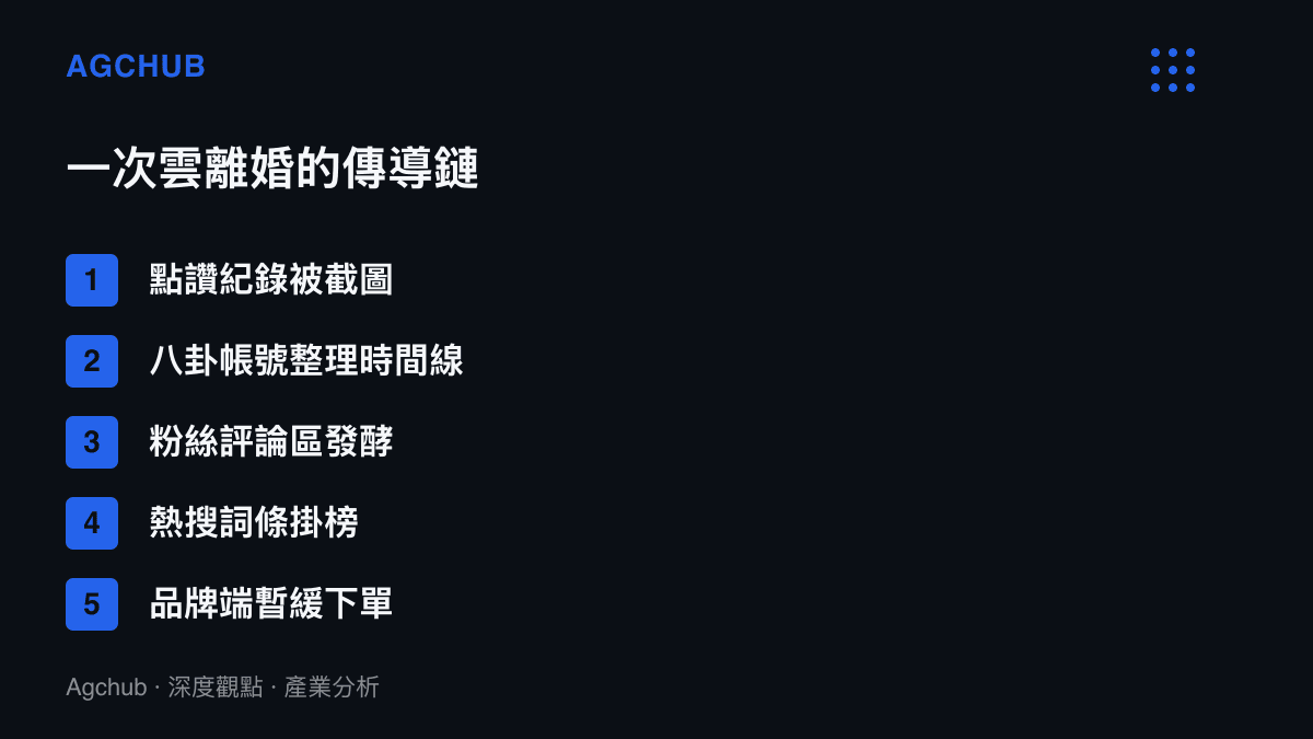清單圖卡呈現雲離婚輿論的五個傳導階段，從點讚紀錄被截圖、八卦帳號整理時間線、粉絲評論區發酵、熱搜詞條掛榜，到品牌端暫緩商業下單