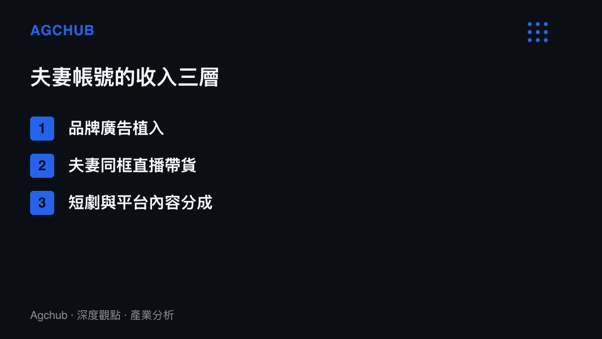 清單圖卡列出夫妻帳號的三層收入結構：品牌廣告植入、夫妻同框直播帶貨、短劇與平臺內容分成，並註明三層收入共同依賴關係可信度