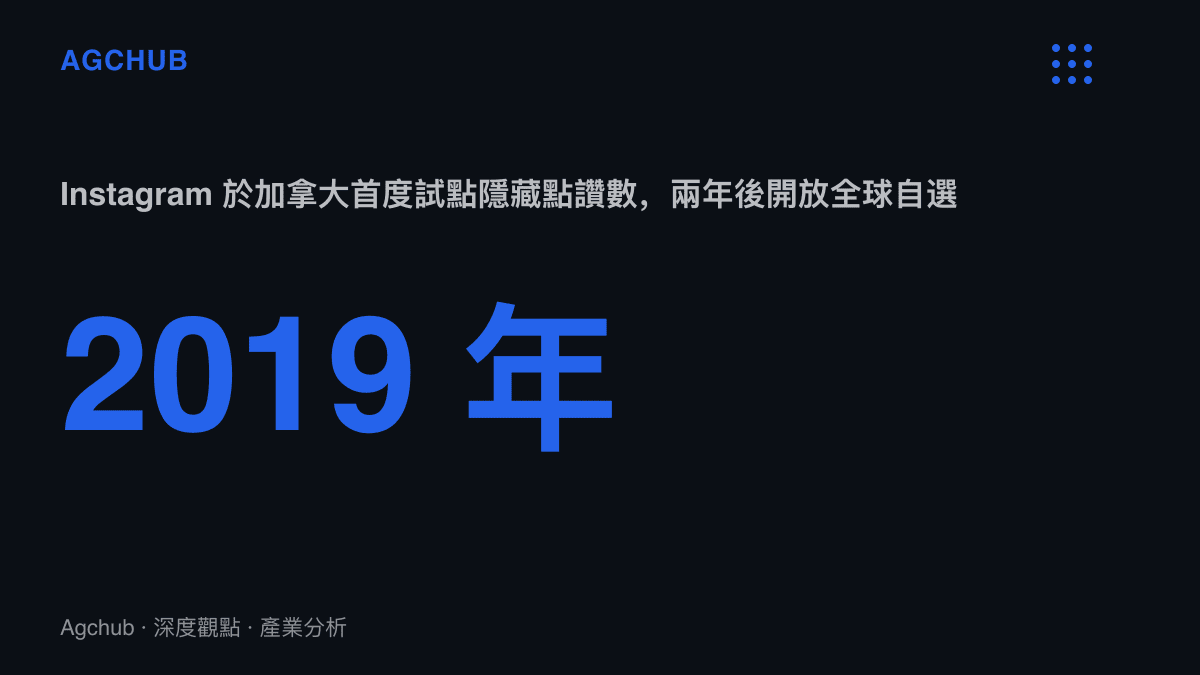 統計圖卡標示 Instagram 於 2019 年在加拿大率先試點隱藏點讚數的時間點，並說明該功能於 2021 年開放全球使用者自行選擇