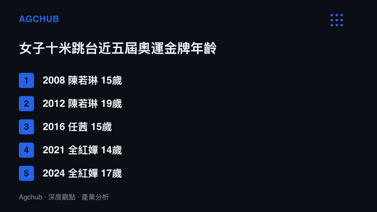 近五屆奧運女子十米跳臺金牌得主的年齡清單，介於14歲到19歲之間，顯示該項目巔峯年齡集中在發育期前後