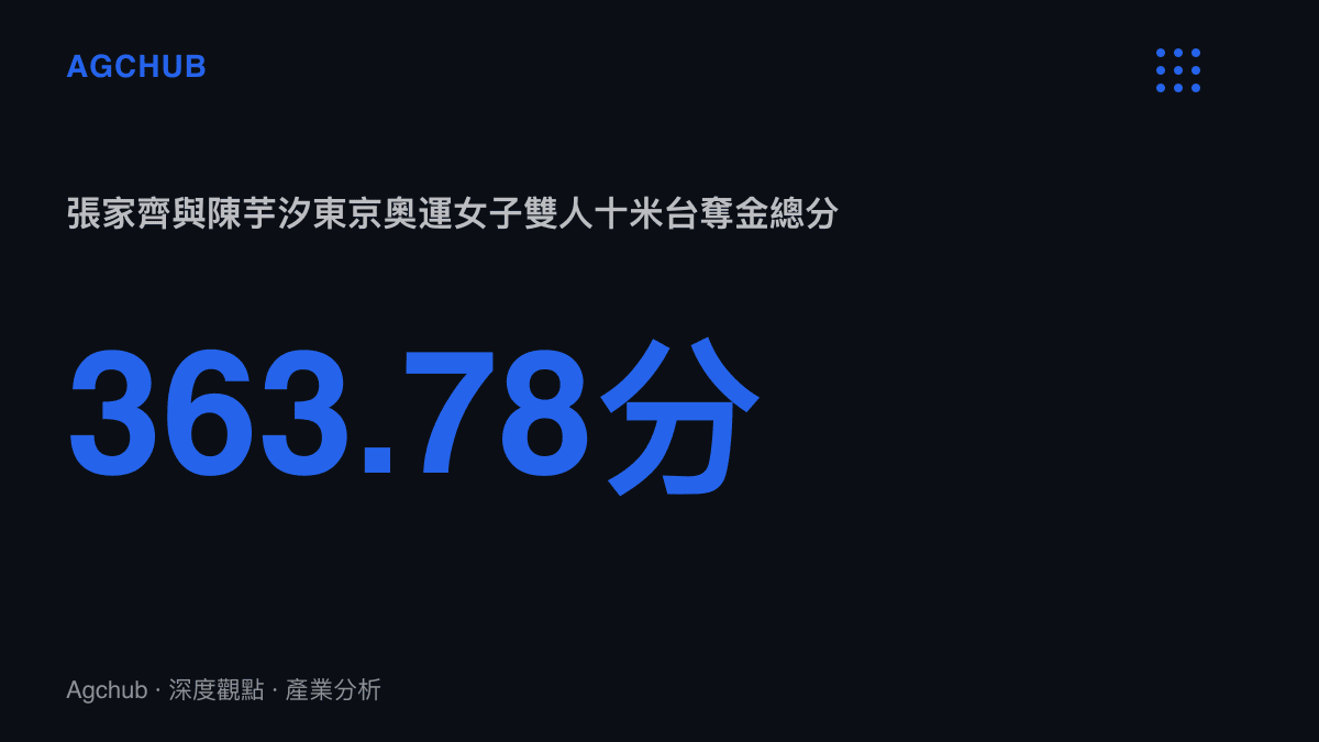 張家齊與陳芋汐在東京奧運女子雙人十米跳臺決賽以363.78分奪金的總分成績