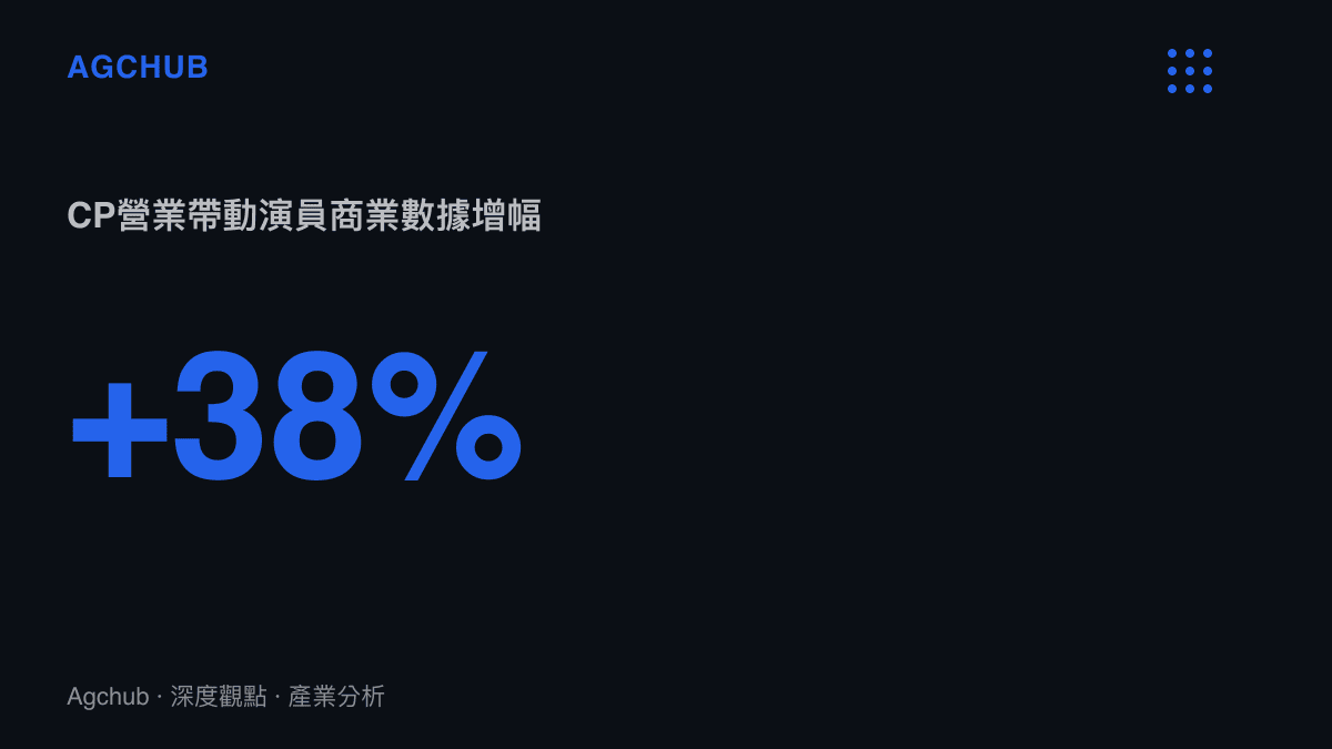 統計數據圖卡呈現演員進行CP營業後，其個人品牌代言與商業數據較未營業時期增長約百分之三十八
