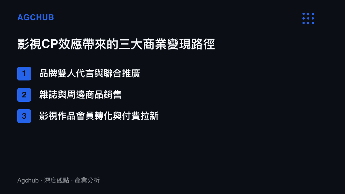 清單圖卡列舉影視CP效應為產業帶來的三種主要商業變現路徑，包含品牌代言、周邊銷售與平台付費轉化
