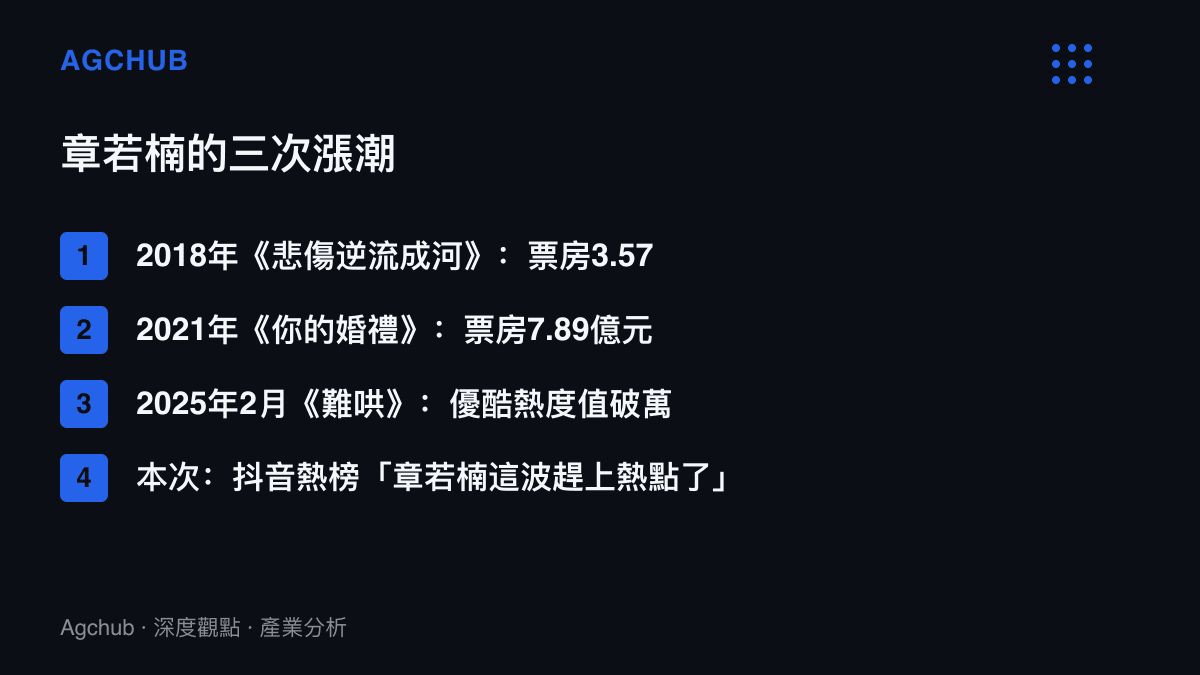 時間軸清單列出章若楠2018年電影票房3.57億元、2021年電影票房7.89億元並奪五一檔冠軍、2025年劇集站內熱度值破萬，以及本次抖音熱榜詞條