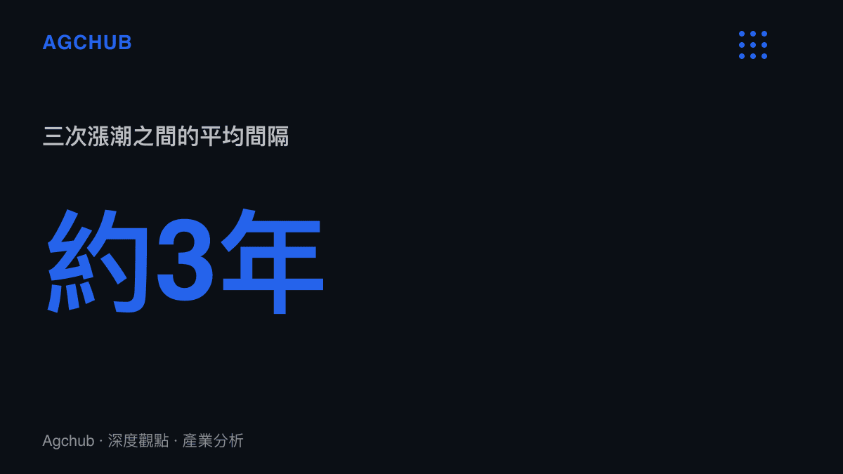統計圖呈現章若楠2018年至2025年三次作品漲潮之間平均約三年的補貨間隔週期