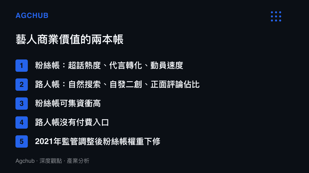 清單圖卡對照藝人商業價值的兩本帳，粉絲帳可集資衝高、路人帳沒有付費入口，並標註2021年監管調整後粉絲帳權重下修