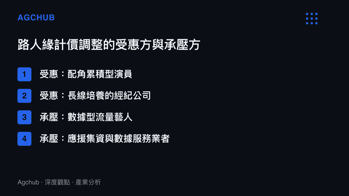 清單圖卡列出路人緣計價調整下的四個位置，配角累積型演員與長線培養經紀公司列為受惠方，數據型流量藝人與應援數據服務業者列為承壓方