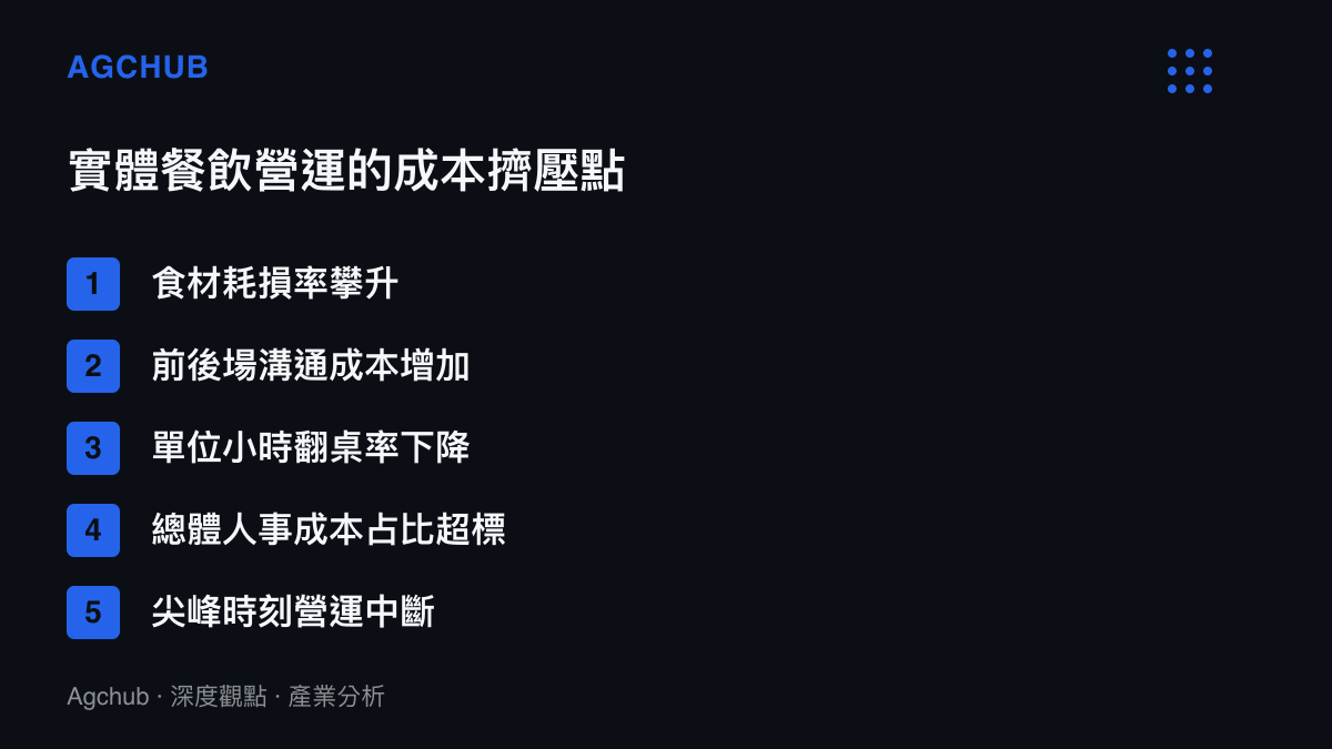 清單圖卡列舉實體餐飲在面臨無效勞動時會產生的五個主要成本擠壓點，包含食材耗損與翻桌率下降