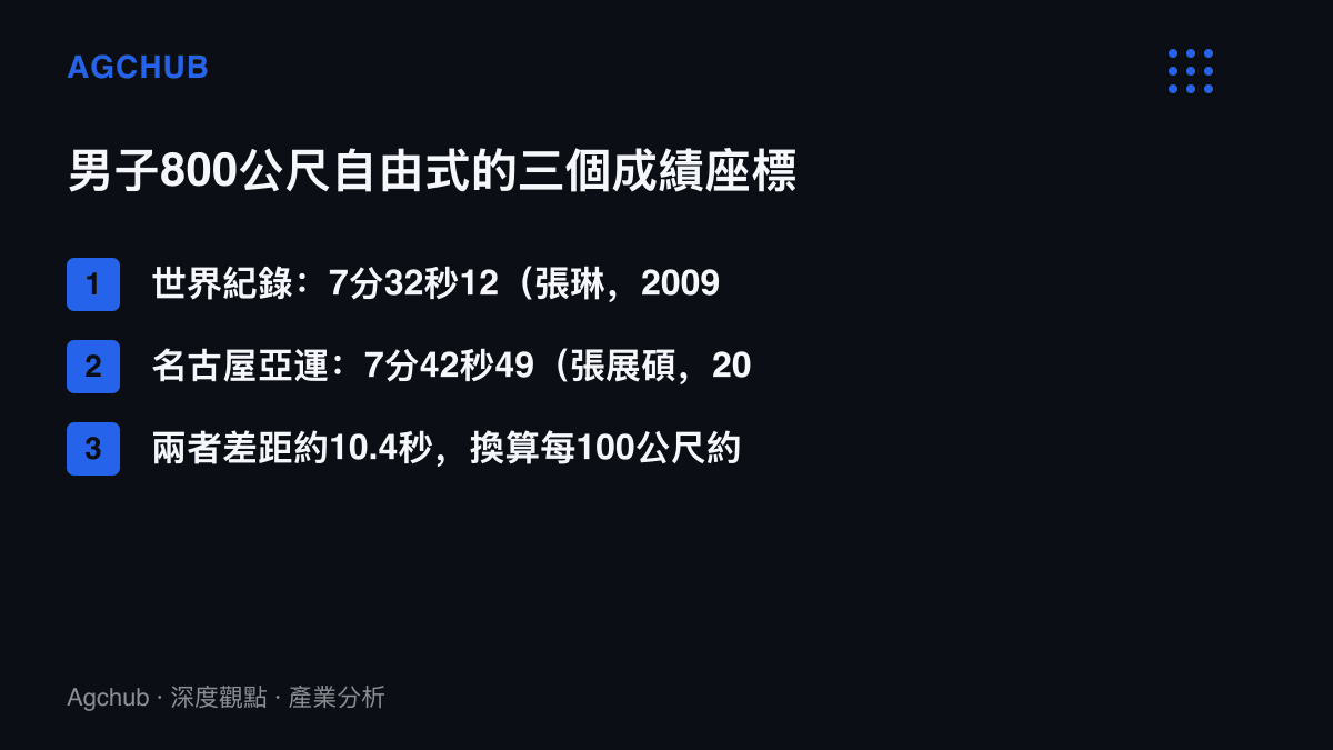 清單圖卡列出男子800公尺自由式的三個成績座標：張琳保持的7分32秒12世界紀錄、張展碩名古屋亞遊出的7分42秒49，以及兩者約10.4秒的差距換算
