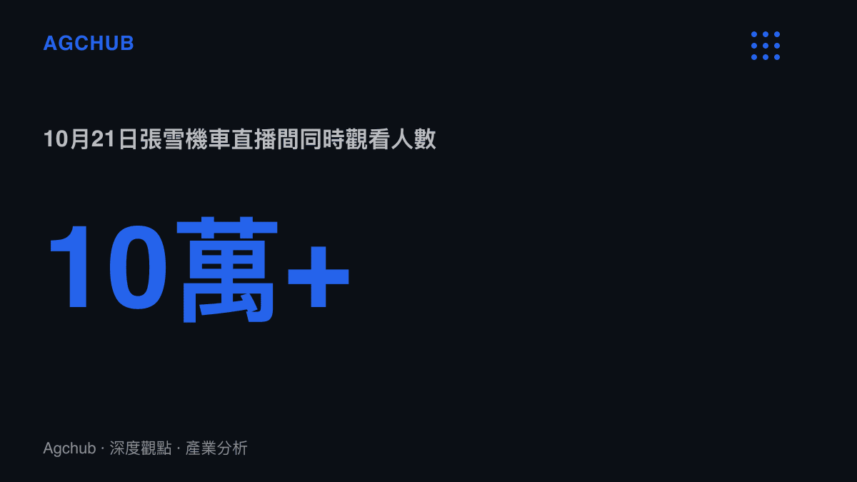 統計圖呈現10月21日張雪機車直播間同時觀看人數突破十萬的流量規模