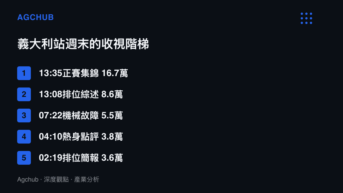 清單圖卡列出張雪機車義大利站週末五支剪輯影片的片長與播放量，由16.7萬次的正賽集錦遞減至3.6萬次的排位簡報，官方完整回放僅8,598次