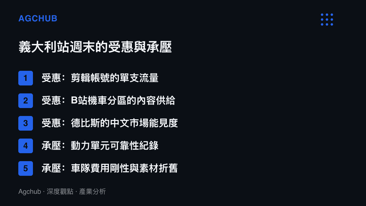 圖卡對照張雪機車義大利站週末的利益分配，剪輯帳號、平臺機車分區與車手德比斯落在受惠側，動力單元可靠性與費用剛性落在承壓側