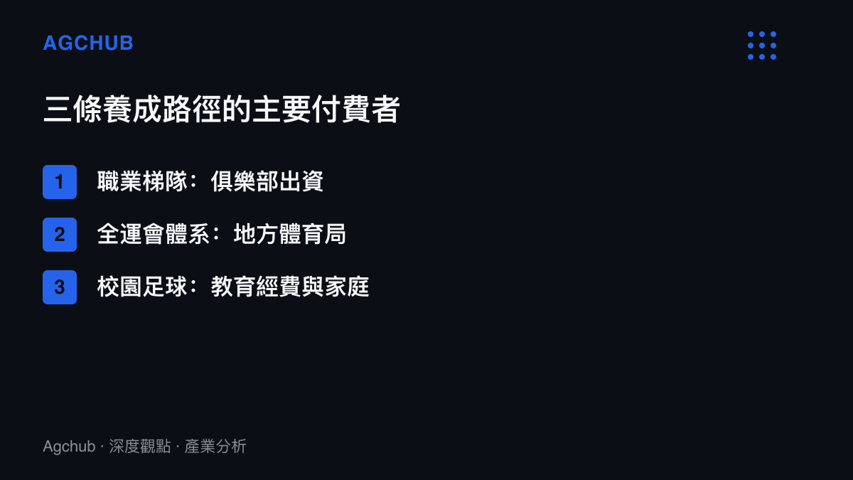 清單圖卡列出中國足球三條人才養成路徑的主要付費者，分別為職業俱樂部、地方體育局與教育經費加家庭