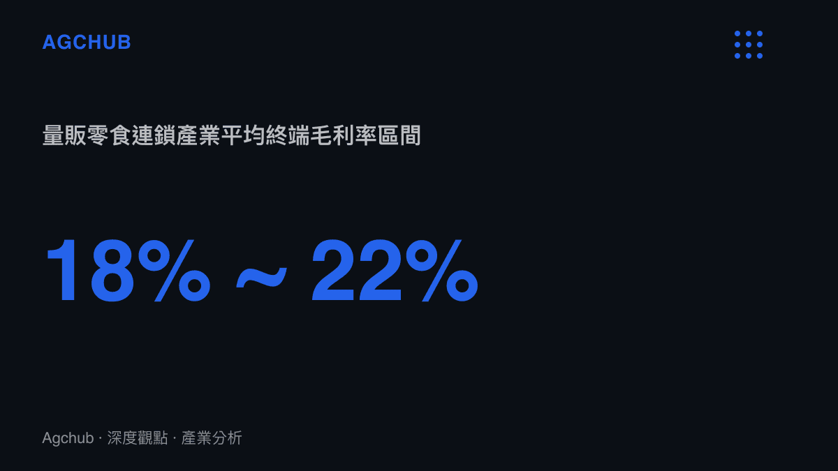 統計圖卡呈現量販零食連鎖產業極度壓縮的終端毛利率區間，通常落在百分之十八至百分之二十二之間