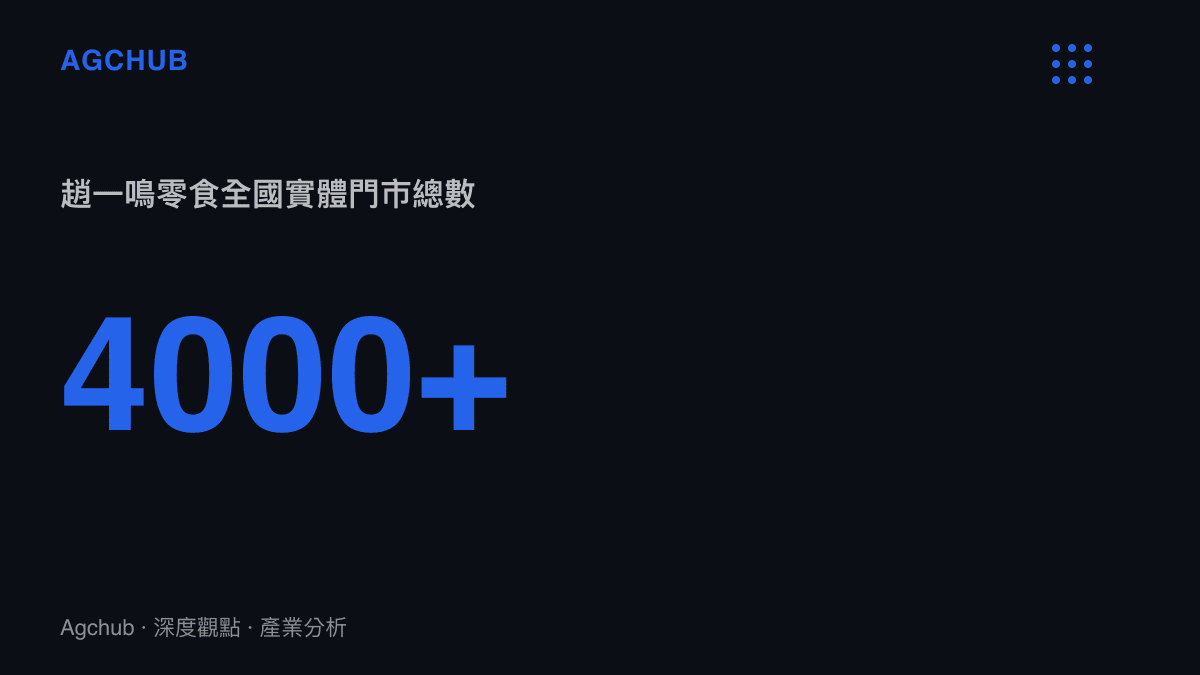統計圖卡呈現趙一鳴零食在中國市場所擁有的實體門市總數規模，凸顯其龐大的加盟網路管理難度