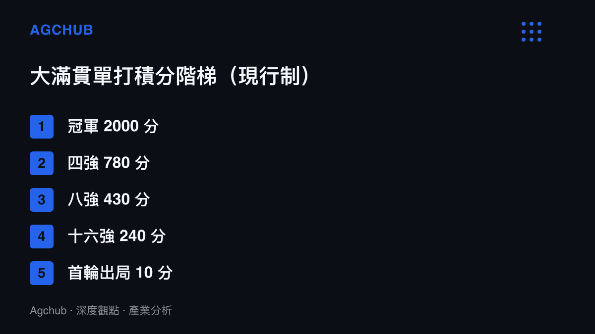 清單圖卡列出大滿貫單打從冠軍2000分到首輪出局10分的各輪次積分，呈現八強與首輪之間43倍的階梯落差