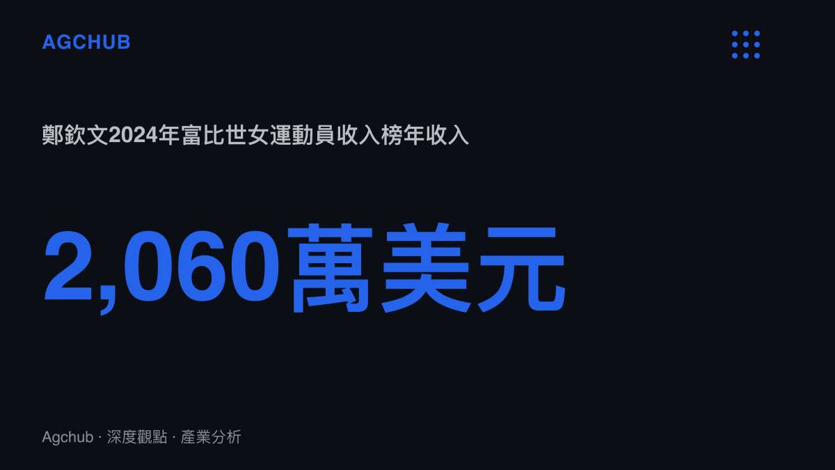統計圖卡呈現鄭欽文2024年以2060萬美元登上富比世全球女運動員收入榜第15位，其中場外代言約1500萬美元
