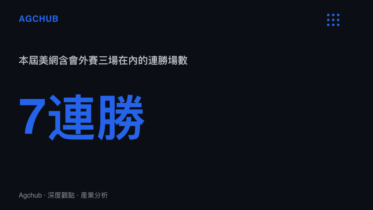 統計圖卡呈現鄭欽文2026年美網從會外賽起步累計七連勝、一路打進女單八強的場次規模