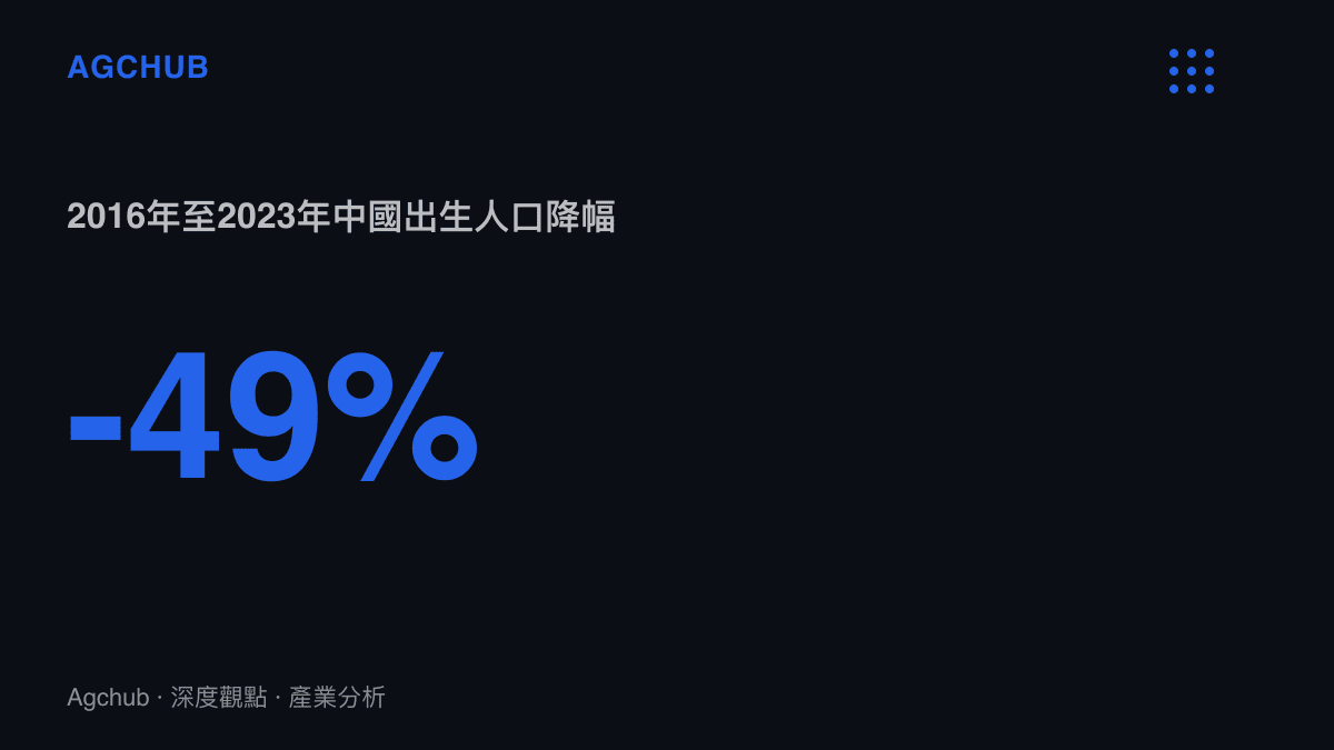 統計圖卡呈現中國出生人口從2016年1786萬人降至2023年902萬人，七年累計降幅約49%